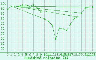 Courbe de l'humidit relative pour Elster, Bad-Sohl