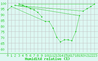 Courbe de l'humidit relative pour Offenbach Wetterpar