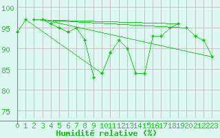 Courbe de l'humidit relative pour Novi Sad Rimski Sancevi