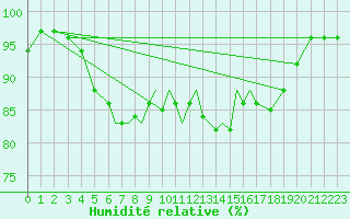 Courbe de l'humidit relative pour Scilly - Saint Mary's (UK)