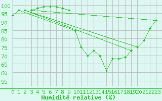 Courbe de l'humidit relative pour Nantes (44)
