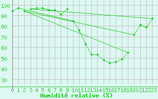 Courbe de l'humidit relative pour Pau (64)