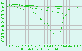 Courbe de l'humidit relative pour Radinghem (62)