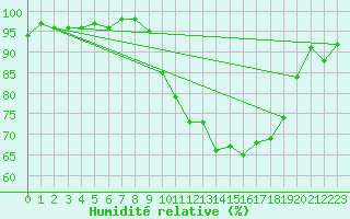 Courbe de l'humidit relative pour Mullingar