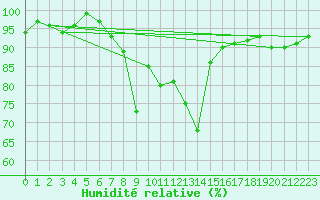 Courbe de l'humidit relative pour Les Eplatures - La Chaux-de-Fonds (Sw)