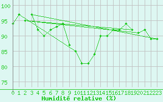 Courbe de l'humidit relative pour Pomrols (34)