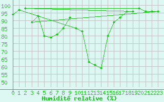 Courbe de l'humidit relative pour Trawscoed