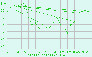 Courbe de l'humidit relative pour Deauville (14)