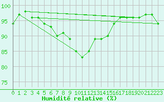 Courbe de l'humidit relative pour Hohwacht