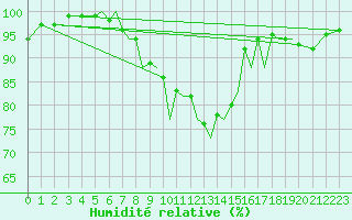 Courbe de l'humidit relative pour Hawarden