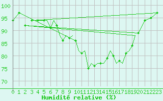Courbe de l'humidit relative pour Guernesey (UK)