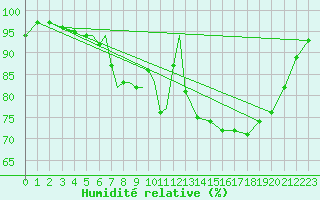 Courbe de l'humidit relative pour Diepholz