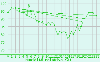 Courbe de l'humidit relative pour Guernesey (UK)