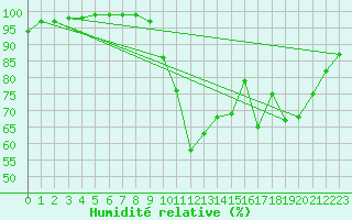 Courbe de l'humidit relative pour Lillers (62)