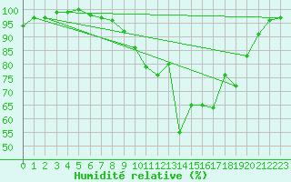 Courbe de l'humidit relative pour Villersexel (70)