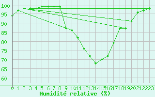Courbe de l'humidit relative pour Bala