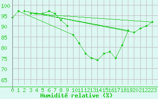 Courbe de l'humidit relative pour Ploumanac'h (22)