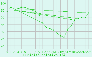 Courbe de l'humidit relative pour Manresa