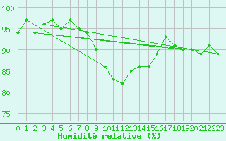 Courbe de l'humidit relative pour Goerlitz