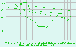 Courbe de l'humidit relative pour Manston (UK)