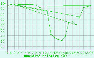 Courbe de l'humidit relative pour Cap Pertusato (2A)