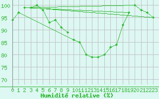 Courbe de l'humidit relative pour Karlshagen