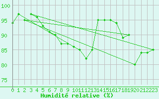 Courbe de l'humidit relative pour Lignerolles (03)
