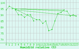 Courbe de l'humidit relative pour Oron (Sw)