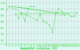 Courbe de l'humidit relative pour Moenichkirchen