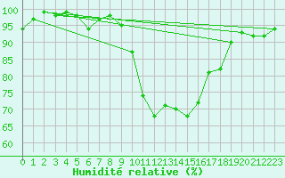 Courbe de l'humidit relative pour Crosby