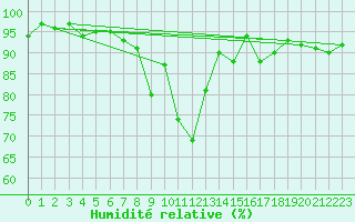 Courbe de l'humidit relative pour Engelberg