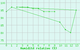 Courbe de l'humidit relative pour Rouen (76)