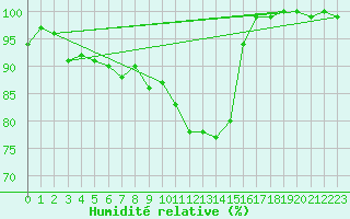 Courbe de l'humidit relative pour La Brvine (Sw)