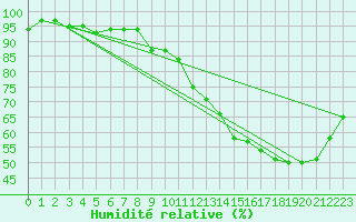 Courbe de l'humidit relative pour Badger, Nfld