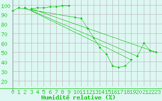 Courbe de l'humidit relative pour Montauban (82)