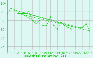 Courbe de l'humidit relative pour Katterjakk Airport