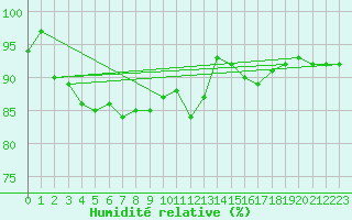 Courbe de l'humidit relative pour Corny-sur-Moselle (57)