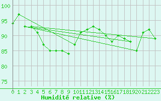Courbe de l'humidit relative pour Wunsiedel Schonbrun