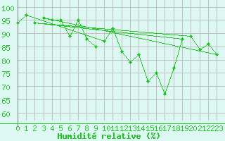 Courbe de l'humidit relative pour Camborne