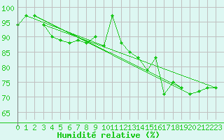 Courbe de l'humidit relative pour Goettingen