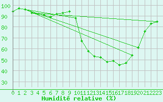 Courbe de l'humidit relative pour Le Mans (72)