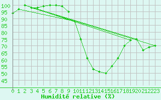 Courbe de l'humidit relative pour Colmar (68)