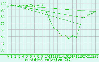 Courbe de l'humidit relative pour Pinsot (38)