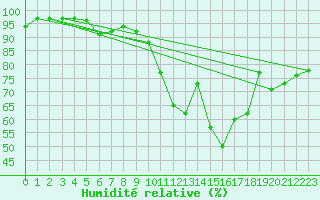 Courbe de l'humidit relative pour Chartres (28)