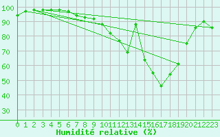 Courbe de l'humidit relative pour Neuruppin