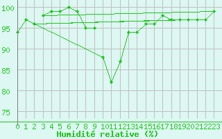 Courbe de l'humidit relative pour Narva