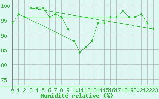 Courbe de l'humidit relative pour Wunsiedel Schonbrun