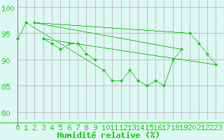 Courbe de l'humidit relative pour Kempten