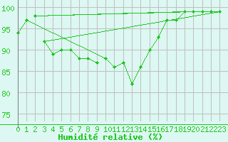 Courbe de l'humidit relative pour Hallau