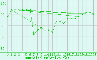 Courbe de l'humidit relative pour Ilanz